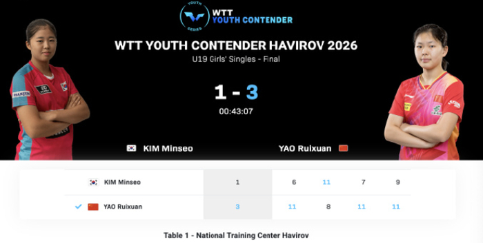 开云-24小时连取两冠！孙颖莎16岁师妹跨级仍最强 前世界第一汲取经验|姚睿轩|姜依依|哈维若夫站|哈维|U19_新浪体育_新浪新闻